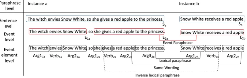 Figure 1: Paraphrase levels annotated in our model
