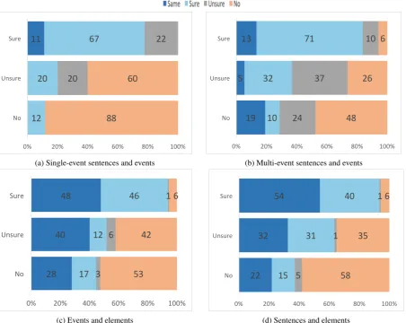 Figure 3: Compositionality of the three granularity levels in percent