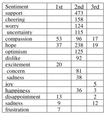 Table 2: Per cent inter-annotator agreement for the four labels and three annotators. A1, A2, A3 are the annota-tors; the labels are: lab1 (encouragement), lab2 (facts), lab3 (confusion), lab4 (gratitude)