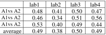 Table 3: Cohen’s k for the annotation 