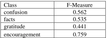 Table 8: Classification per label 