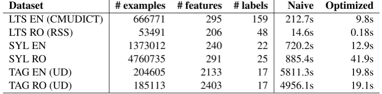 Table 2: Training time on the selected corpora, reported using the naive and optimized implementationsof the algorithm