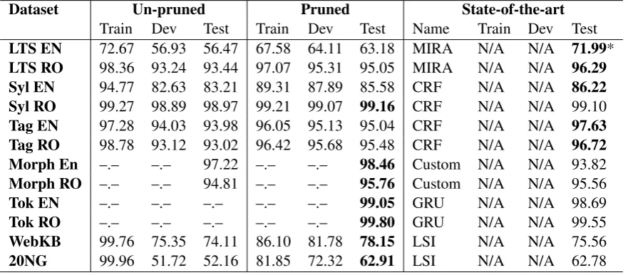 Table 3: Accuracy ﬁgures for the selected datasets, reported for the pruned, un-pruned and referencestate-of-the-art methods and algorithmsDatasetUn-prunedPrunedState-of-the-art