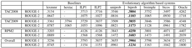 Table 1: Average results of all systems on TAC 2008, 2009 and RPM2