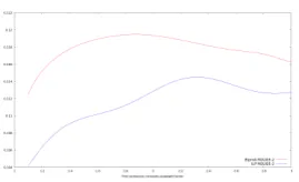 Figure 2 presents ROUGE-2 scores of ILP1 base-line and Biprob depending on the number of bi-grams in the source documents for all corpora.The x error bar shows the number of topics thatare concerned by a point