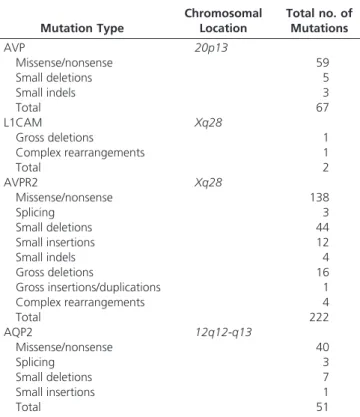 Table 1. Mutations of AVP, L1CAM, AVPR2, and AQP2 Classed by Type of Mutation