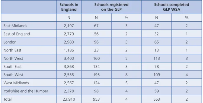 Table 1: Regional breakdown of schools signed up for the GLP