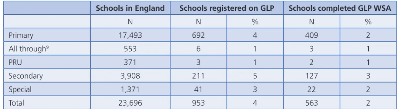 Table 2: Phase of schools registered for GLP-E compared to national 