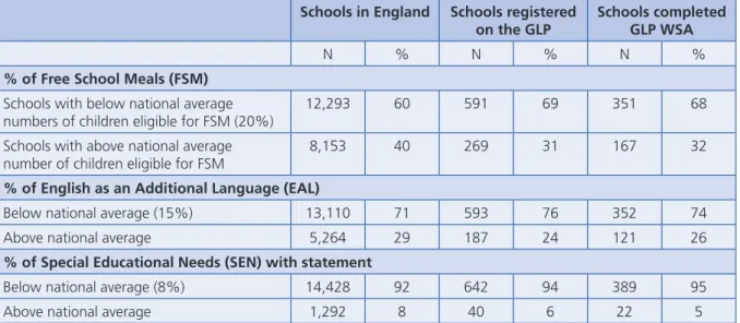 Table 4 provides background statistical data on schools registered onto the GLP  compared to national averages