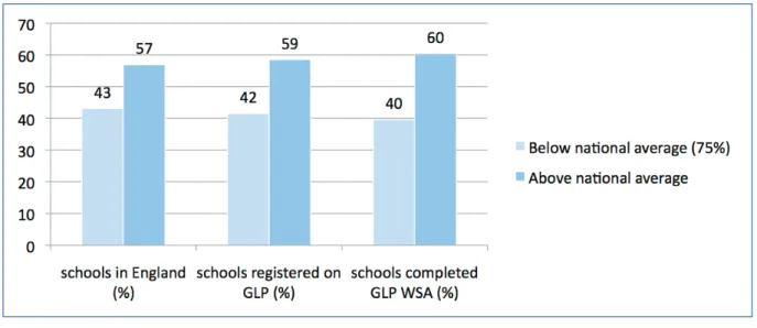 Figure 3: KS2 performance – % of GLP-E registered schools with pupils achieving Level  4 or above in reading, writing and maths (GLP schools, N = 619 (registered), 374 (WSA))
