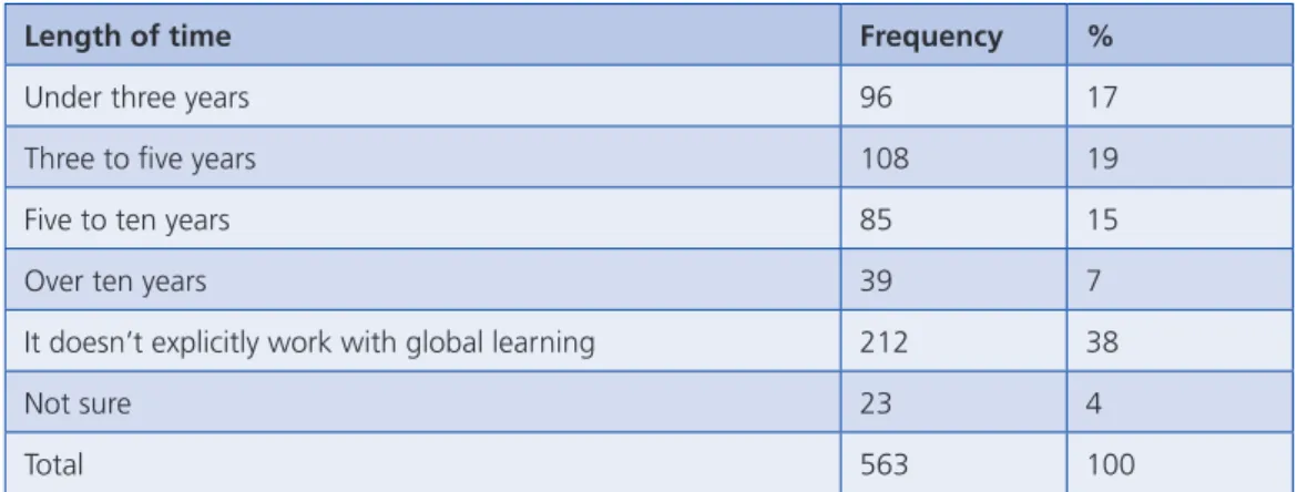 Table 5: How long the schools have been working on global learning 