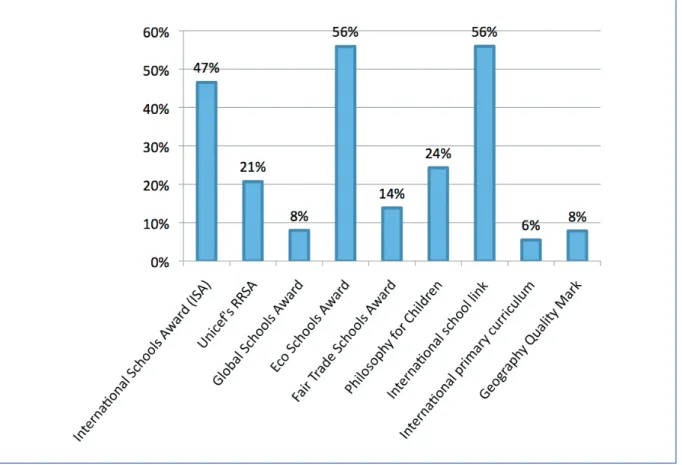 Figure 6: % Global learning programmes and awards GLP schools are already taking  part in (GLP schools, N = 563) 