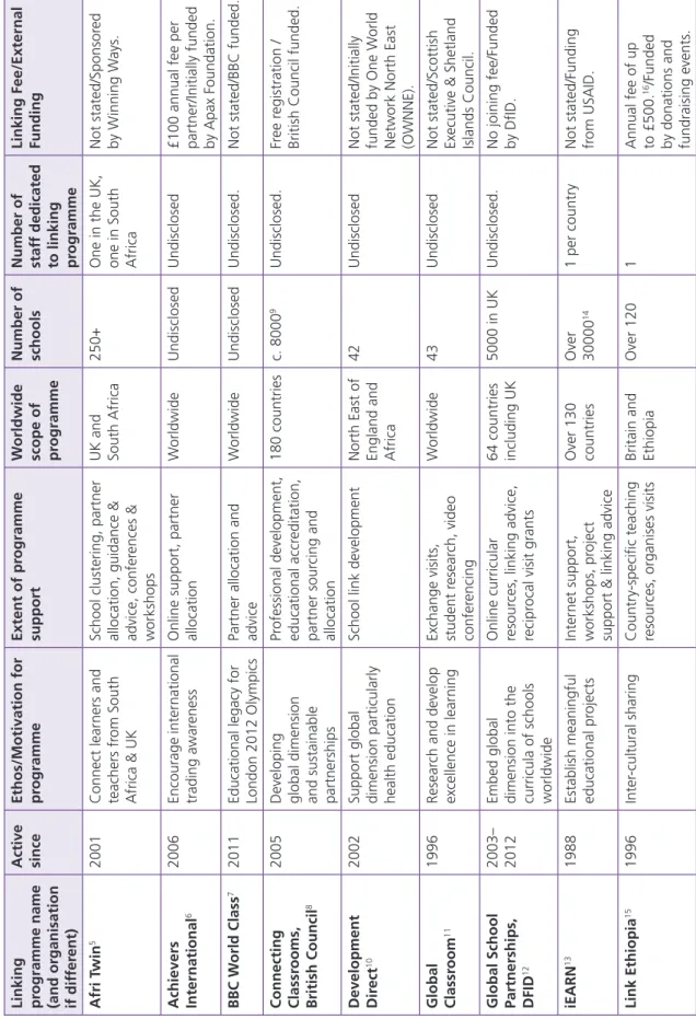 Table 4.1 A comparison of school linking programmes