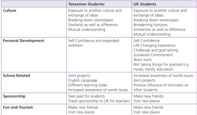 Table 4.2 Benefits from partnerships