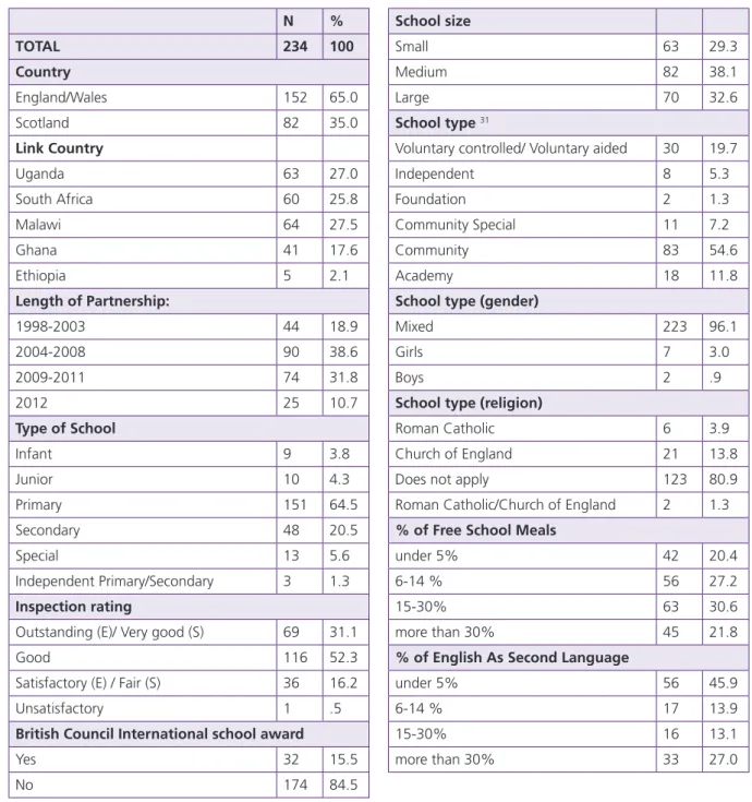 Table 7.1.1 Profile of UK schools involved in the Link programme   (only data available is included; missing data is excluded from all calculations)