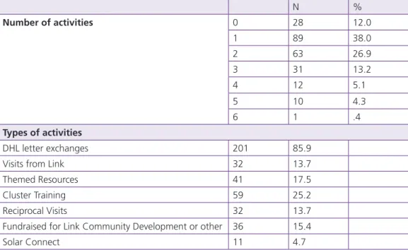 Table 7.1.2 illustrates the profile of the take-up of different activities within the  Link Schools Programme
