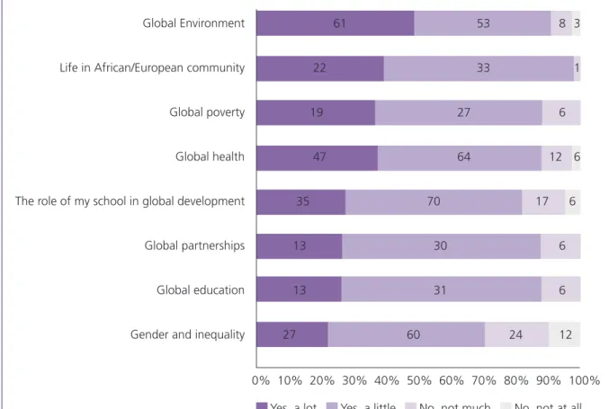 Figure 7.2.1 Do you feel your learners have more knowledge and understanding in the  following areas as a result of the Project? (absolute numbers) 