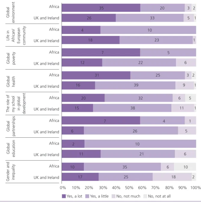 Figure 7.2.2 Do you feel your learners have more knowledge and understanding in the  following areas as a result of the Link Schools Programme? 