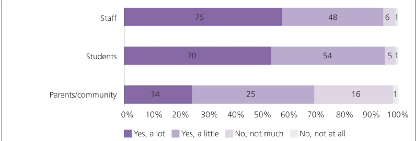 Figure 7.2.4 Has your participation in the Link Schools Programme resulted in changes  to? By region (absolute numbers)