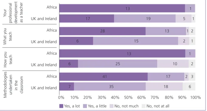 Figure 7.2 6  Has your participation in the Link Schools Programme resulted in changes  to? By region (absolute numbers)