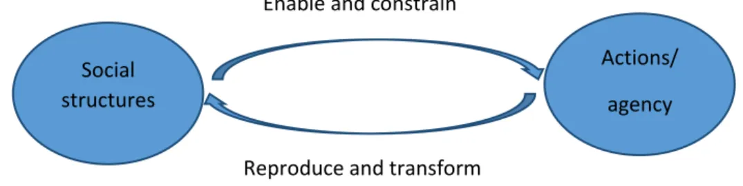 Figure 3.1 The relationship between structure and agency 
