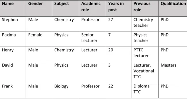 Table 5.3: The participants in the study 