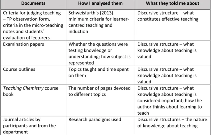 Table 5.5: Document analysis 