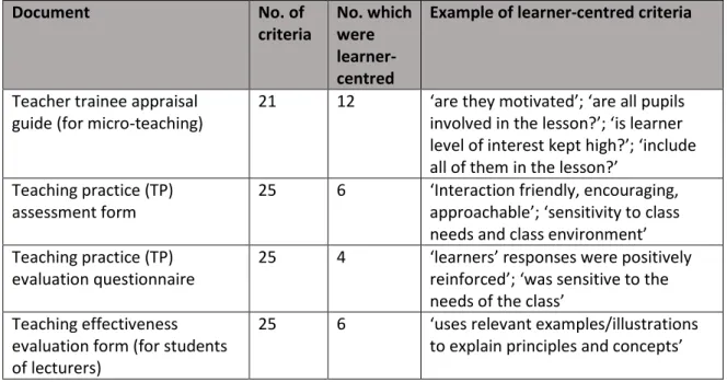 Table 6.2: How four documents used to assess teaching demonstrate the principles of LCE