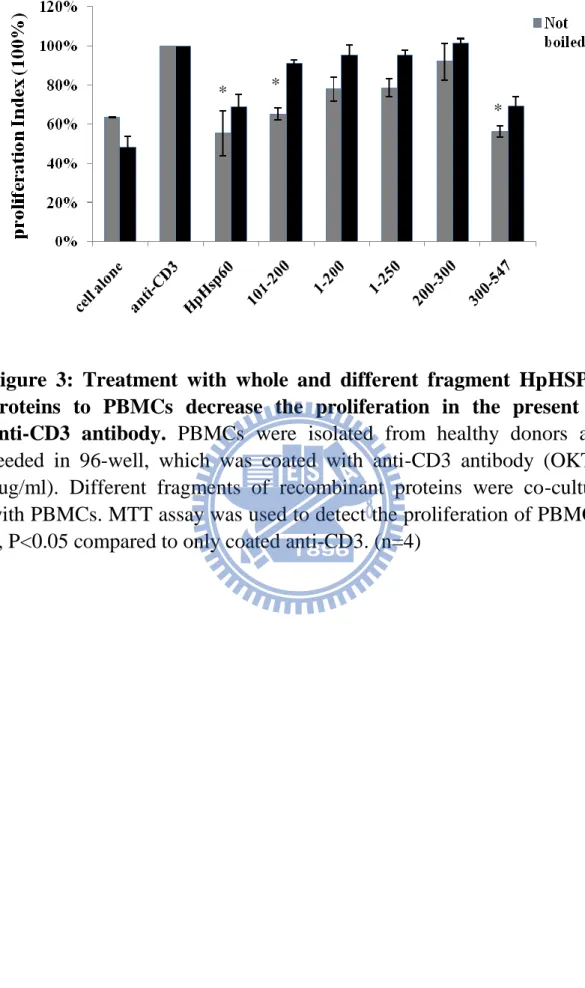 Figure  3:  Treatment  with  whole  and  different  fragment  HpHSP60  proteins  to  PBMCs  decrease  the  proliferation  in  the  present  of  anti-CD3  antibody
