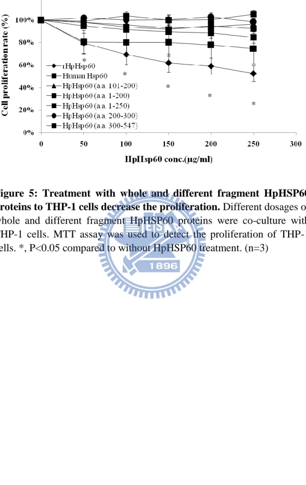 Figure  5:  Treatment  with  whole  and  different  fragment  HpHSP60  proteins to THP-1 cells decrease the proliferation