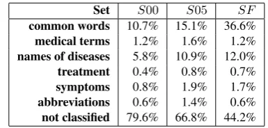 Table 1: Vocabulary distribution in training sets