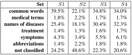 Table 2: Common vocabulary in the training sets,where S 1 =S 00 ∩S F , S 2 =S 00 ∩S 05, S 3 = 05 ∩S F , S 4 =S 00 ∩S 05 ∩S 0F