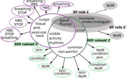 Figure 3: Mapping of ARs from forum data andORs from Endocrinology professionals.