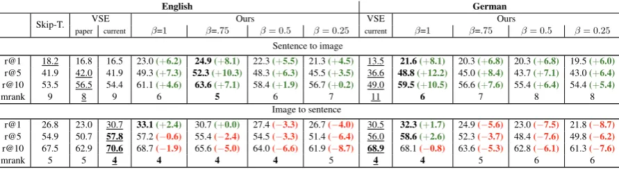 Table 1: We show results for our MLMME model evaluated on the M30kC test set when trained usingdifferent values of β , and two monolingual baselines: the Skip-thought vectors (Skip-T.) of Kiros et al.(2015) and the VSE model of Kiros et al