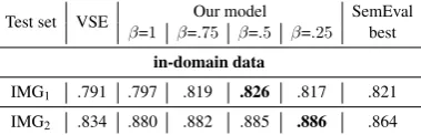 Table 2: Pearson rank correlation scores for se-mantic textual similarities in two different Se-mEval test sets