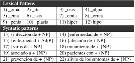 Table 1: Patterns identiﬁed from the annotated en-tities in the therapeutic indication use case