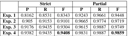 Table 5: Therapeutic indication evaluation