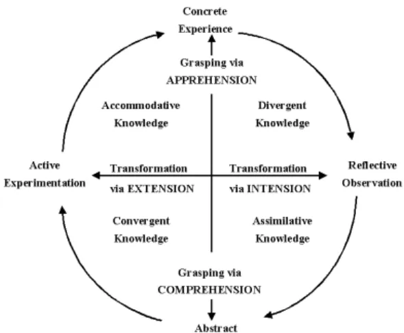 Figure 1. Structural dimensions underlying the process of experiential learning and the  resulting basic knowledge forms