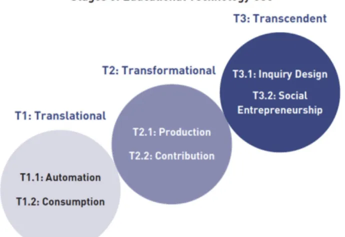 Figure 2. Stages of educational technology use. Republished with permission of Corwin  Press from “Disruptive Classroom Technologies: A Framework for Innovation in 