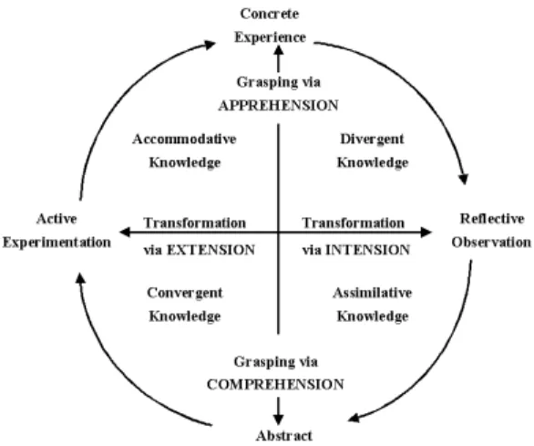Figure 3. Structural Dimensions Underlying the Process of Experiential Learning and the  Resulting Basic Knowledge Forms