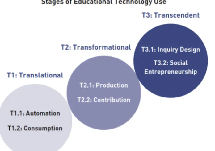 Figure 5. Stages of educational technology use. Republished with permission of Corwin  Press from “Disruptive Classroom Technologies: A Framework for Innovation in 