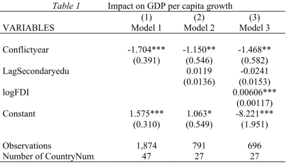 Table 1 shows the regression analysis results. The coefficients illustrate the affect of the  given variables on GDP per capita growth