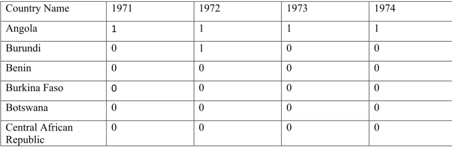 Table 2 Conflict dummy variable for all sub-Saharan African countries, years 1971 to  2015  Country Name  1971  1972  1973  1974  Angola   1	 1  1  1  Burundi  0  1  0  0  Benin  0  0  0  0  Burkina Faso  0	 0  0  0  Botswana  0  0  0  0  Central African  