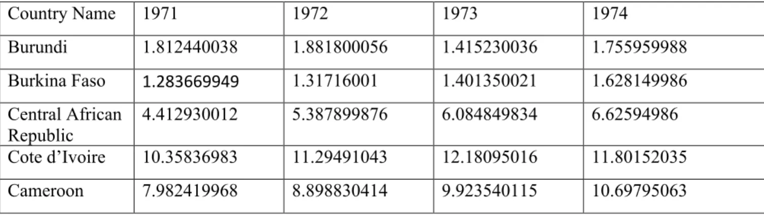 Table 3 Secondary education for many sub-Saharan African countries, years 1971 to  2015