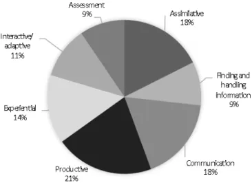 Figure 1: TESS-India MOOC distribution of activity type (drawing on Rienties et al, 2015)  Support 