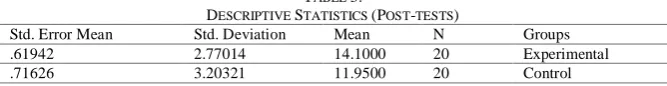 TABLE DESCRIPTIVE S3: TATISTICS (POST-TESTS) Std. Deviation Mean N 