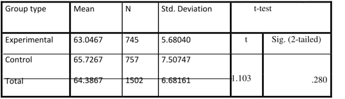 Table 2: Pre-Test Mean scores and Std Deviations and t-test 