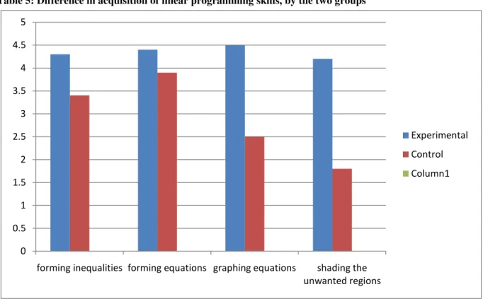 Table 5: Difference in acquisition of linear programming skills, by the two groups  