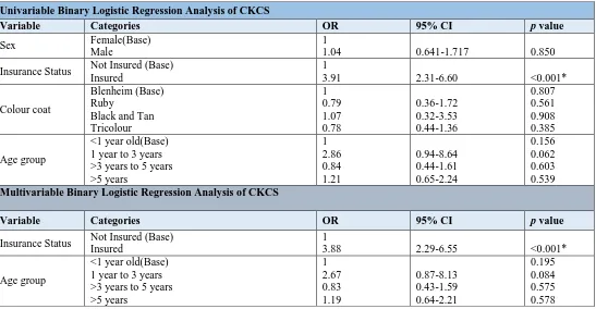 Table 4. Risk factor analysis for diagnosis of CM/SM in Cavalier King Charles Spaniels (CKCS), * indicates statistically significant result (p<0.05)