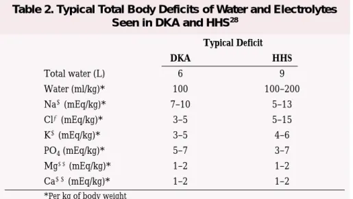 Table 2. Typical Total Body Deficits of Water and Electrolytes Seen in DKA and HHS 28